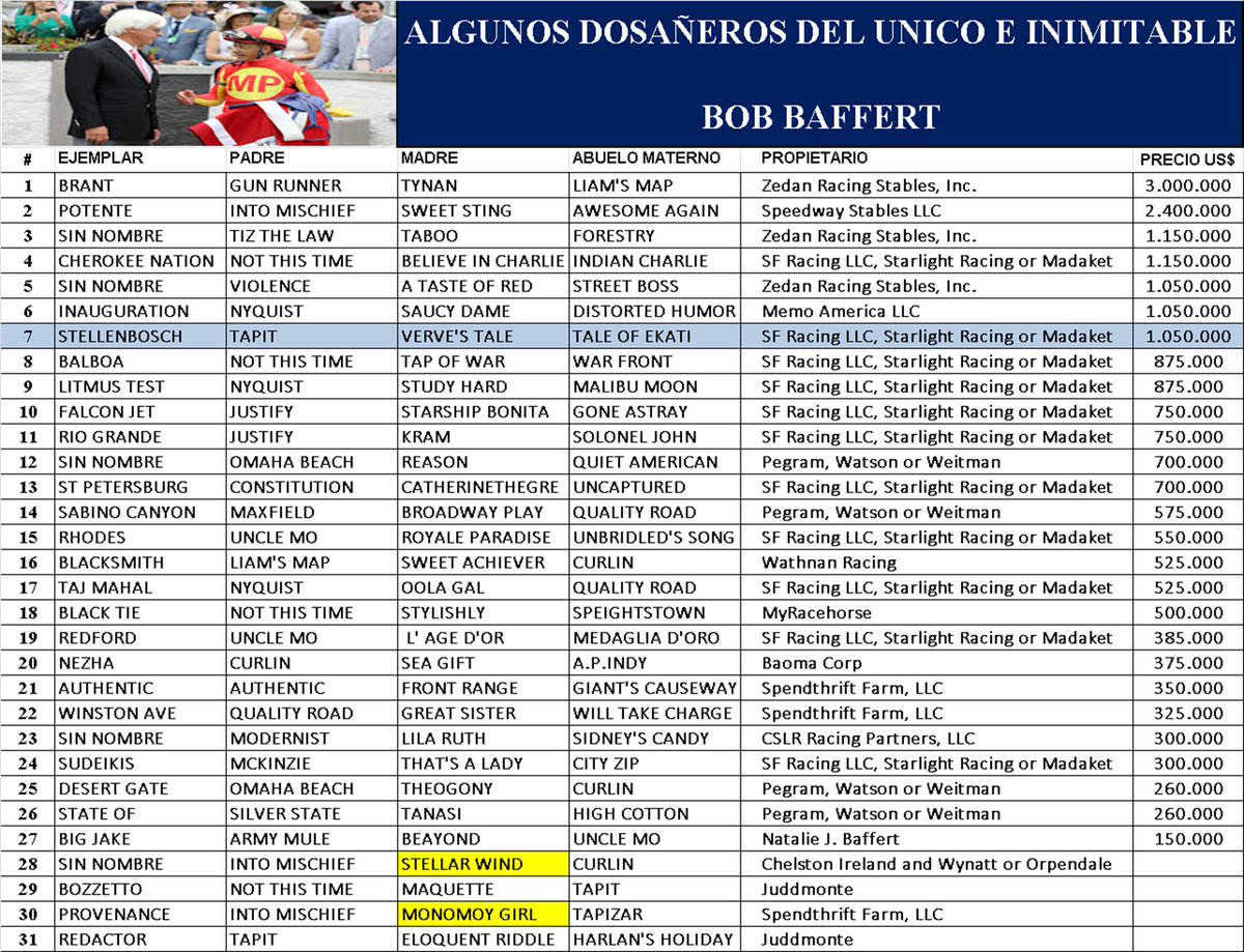 Potros dosañeros de la cuadra de Bob Baffert.. Como dato curioso, el Nro. 7 costó US$ 1.050.000 y es hermano completo de Tapit's Tale, quien hace campaña actualmente en Venezuela..