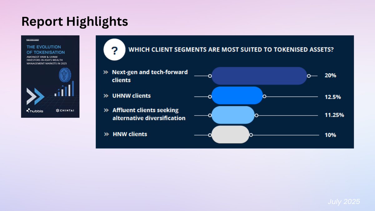 Who is leading the pack?  
Read the full report here: shorturl.at/Bcutt

The next generation of investors isn’t waiting for the future; they’re building it. However, please don’t overlook the HNW/UHNW segments as they comprise 1 in 5 interested investors.

The data suggests