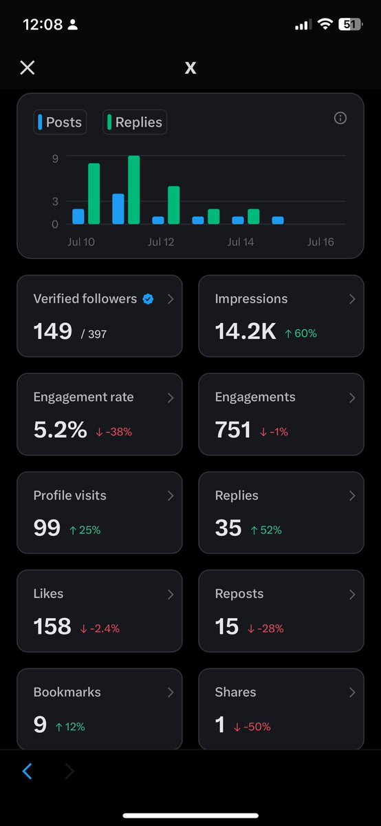 meteora_my's tweet image. 🚀 Meteora Milestone Update
In just 7 days:
✨ 14.2K Impressions (+60%)
✨ +25 new followers
✨ 99 Profile Visits (+25%)
✨ 35 Replies (+52%)
We’re growing, we’re engaging, and we’re only getting started.
To everyone who’s joined the wave, you are a chunk of pie that makes a…