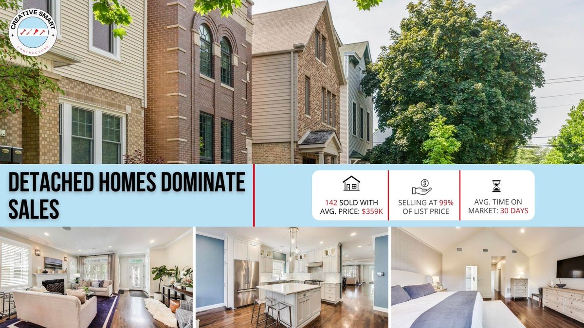 csccontractor's tweet image. Roscoe Village Real Estate Update Part 1📍
🏡 Detached: Avg. $359K | 89% sold
🏢 Attached: Avg. $181K | 101% SP:LP
🏘️ Multi-units: Selling at 92% of list
Want in? creativesmartcontractors.com
#RoscoeVillage #ChicagoRealEstate #MarketRecap
