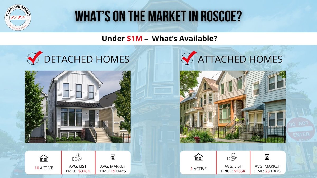 csccontractor's tweet image. Roscoe Village Real Estate Update Part 1📍
🏡 Detached: Avg. $359K | 89% sold
🏢 Attached: Avg. $181K | 101% SP:LP
🏘️ Multi-units: Selling at 92% of list
Want in? creativesmartcontractors.com
#RoscoeVillage #ChicagoRealEstate #MarketRecap