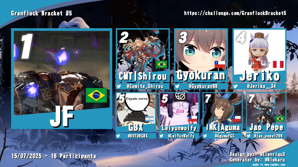 Erick @ 🐢 Project Diva streamer (@errrrrick1) on Twitter photo Muchas felicidades a nuestro Top 8 de Granflock Bracket #5 y a nuestro pentacampeón JF!!!
🥇 JF
🥈 <a href="/Comite_Shirou/">CMT Shirou</a>
🥉 <a href="/GyokuranBB/">The Gyokuran</a>
4to <a href="/Jeriko__34/">Jeriko</a>
5to <a href="/DOTORGBX/">VAL | GBX</a>
5to <a href="/LeiYunWolfy/">LeiyunWolfy</a>
7mo <a href="/AgumaFGC/">INK | Aguma</a>
7mo <a href="/jao_pepe1296/">Jão Pepe</a> Muchas felicidades a nuestro Top 8 de Granflock Bracket #5 y a nuestro pentacampeón JF!!!
🥇 JF
🥈 <a href="/Comite_Shirou/">CMT Shirou</a>
🥉 <a href="/GyokuranBB/">The Gyokuran</a>
4to <a href="/Jeriko__34/">Jeriko</a>
5to <a href="/DOTORGBX/">VAL | GBX</a>
5to <a href="/LeiYunWolfy/">LeiyunWolfy</a>
7mo <a href="/AgumaFGC/">INK | Aguma</a>
7mo <a href="/jao_pepe1296/">Jão Pepe</a>