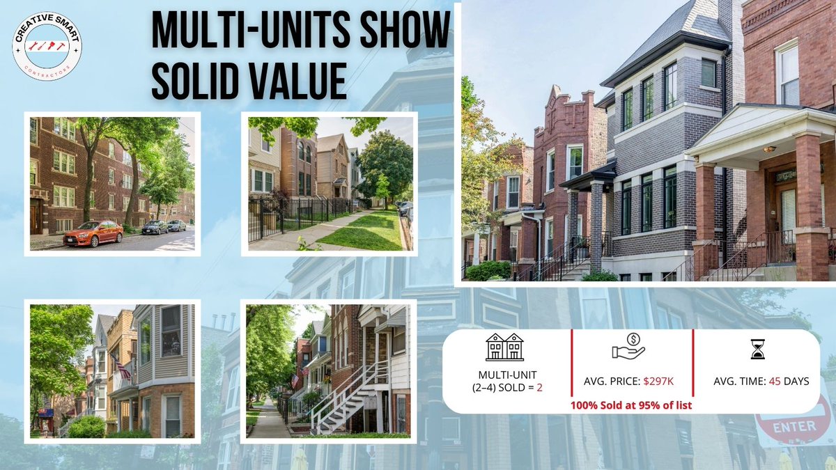csccontractor's tweet image. Roscoe Village Real Estate Update Part 2 📍
🏡 Detached: Avg. $359K | 89% sold
🏢 Attached: Avg. $181K | 101% SP:LP
🏘️ Multi-units: Selling at 92% of list
Want in? creativesmartcontractors.com
#RoscoeVillage #ChicagoRealEstate #MarketRecap