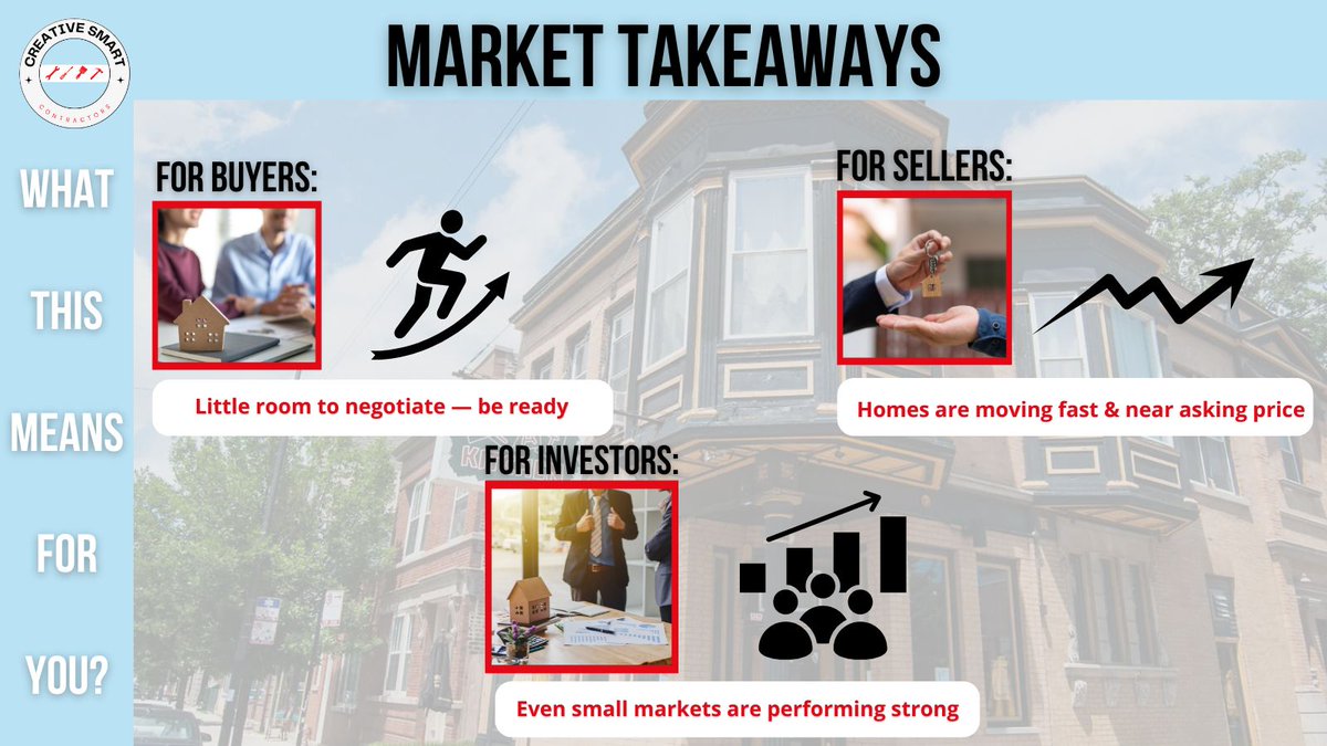 csccontractor's tweet image. Roscoe Village Real Estate Update Part 2 📍
🏡 Detached: Avg. $359K | 89% sold
🏢 Attached: Avg. $181K | 101% SP:LP
🏘️ Multi-units: Selling at 92% of list
Want in? creativesmartcontractors.com
#RoscoeVillage #ChicagoRealEstate #MarketRecap