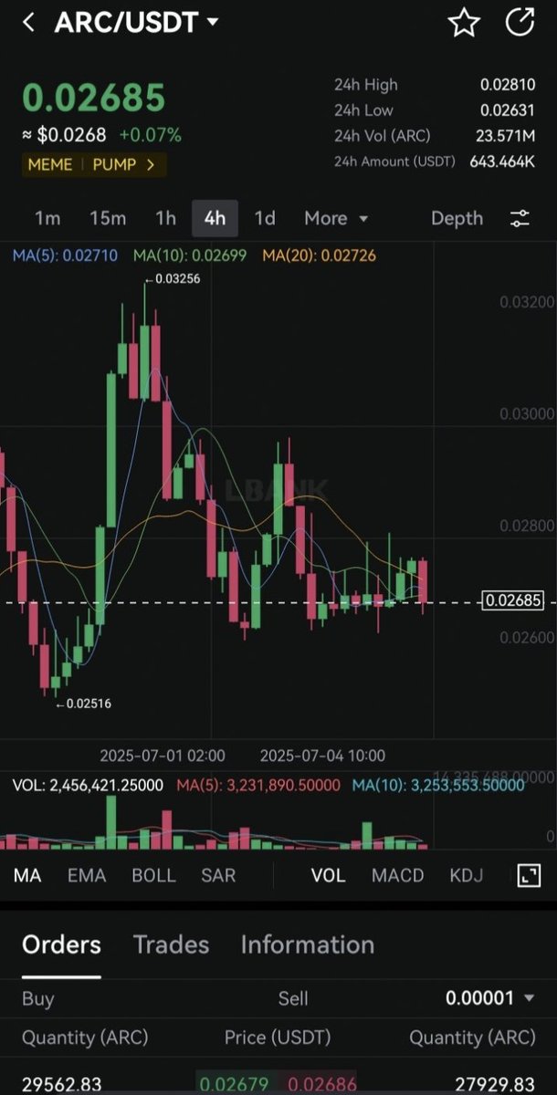HUNT S4 IS LIVE

ARC/USDT on MEXC compared to <a href="/LBank_Exchange/">LBank.com</a> 
MEXC has higher liquidity 
<a href="/LBank_Exchange/">LBank.com</a> has lower liquidity 
Fartcoin being the biggest memecoin of this cycle with a higher potential still, LBank should add more liquidity for ARC/USDT

<a href="/Lucky7ven50x/">LenFi | PlayFi 🧧</a>  <a href="/Mahia180/">Mahia Mahi</a>