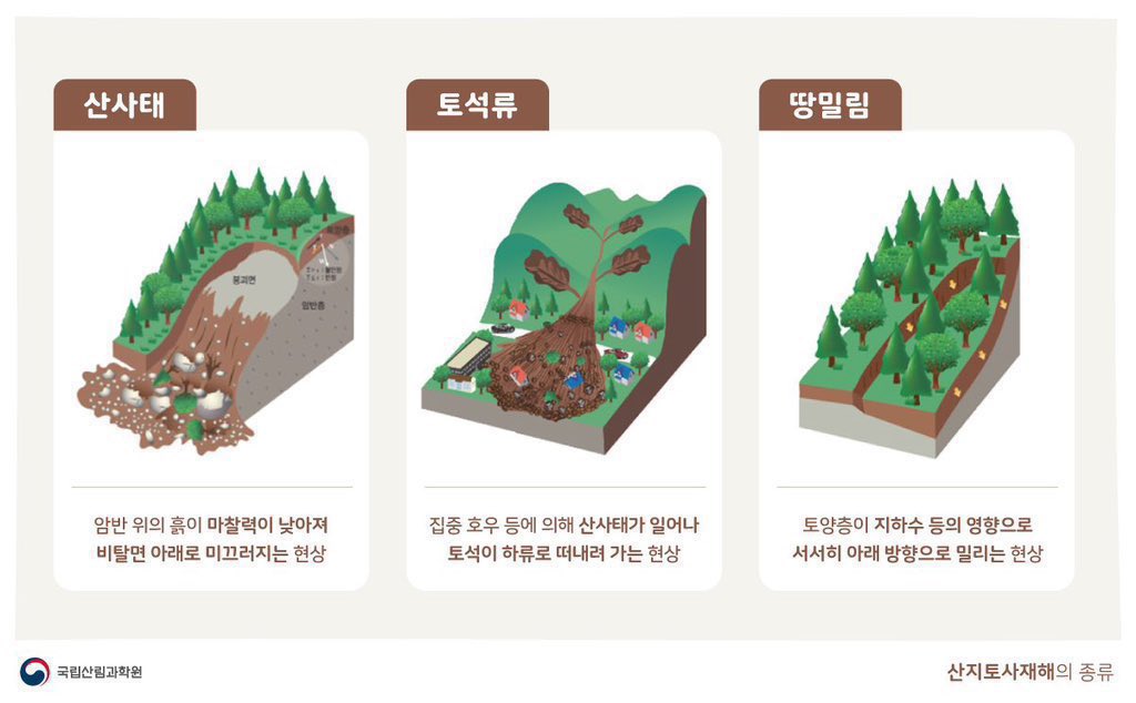 전국 곳곳에 강한 비가 지속적으로 내리고 있습니다.
빗물에 무거워진 땅과 흙이 비탈면을 따라 무너지는 산사태 등의 재해가 일어날 확률이 높습니다!

🚨산사태 징후 발견 시 안전한 곳으로 대피하신 후
관련 기관에 신고 바랍니다.

⛰️실시간 우리 동네 산사태 위험정보
🔗sansatai.forest.go.kr