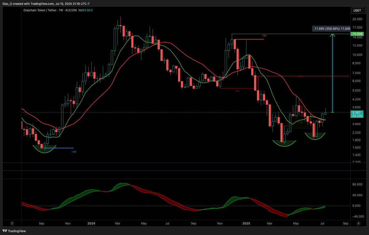 $ORAI <a href="/oraichain/">Oraichain</a> 3.5x coming sooner that you think!🤔