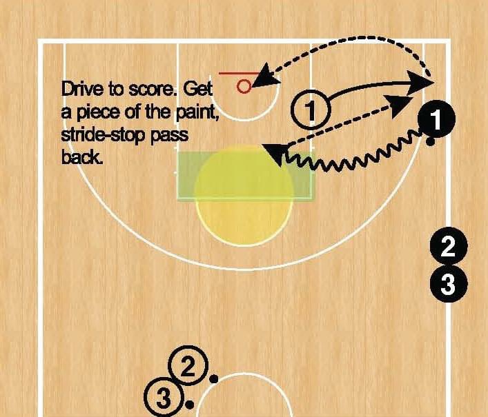 Playing the ball down with an early pitch. Early pitch = early post.