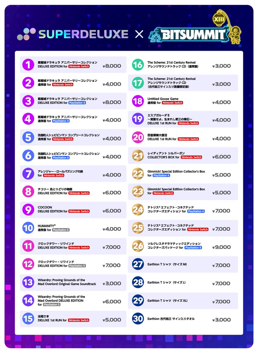✨＼BitSummit 13th 物販ラインナップ／ ✨

18日から間も無くBitSummit13thが始まります👏
スパデラ物販ラインナップはこちら‼️
売り切れ御免の在庫限りの販売です🙇‍♂️
お支払いは各種カード/現金（電子マネー不可）受付けております💹

是非お立ち寄りください💁‍♀️💁‍♂️
superdeluxegames.jp/pages/bitsummi…