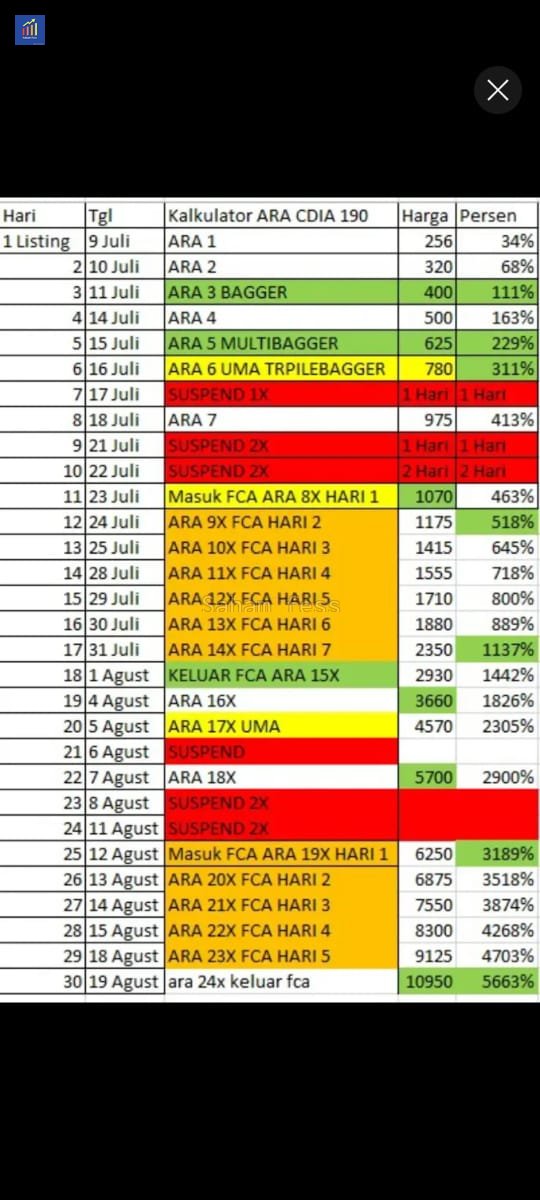Saham_fess's tweet photo. siap jadi tajir? 🚀🚀🙏🏻 shm! $CDIA https://t.co/EnMtM5jqhf