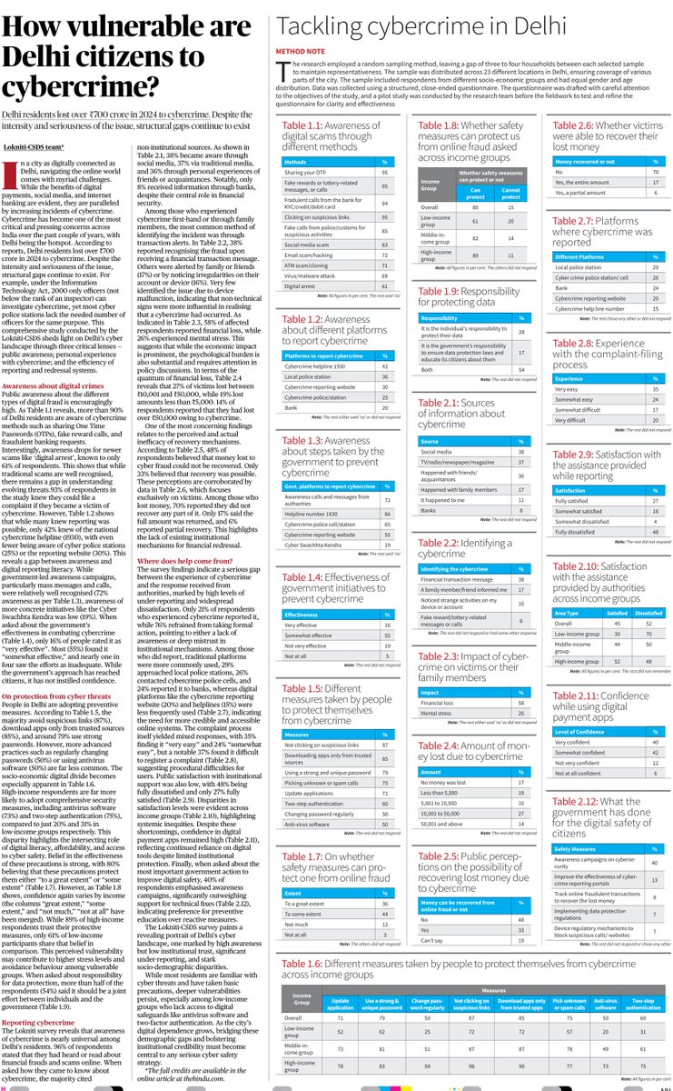 In today’s edition of <a href="/the_hindu/">The Hindu</a> , the Lokniti-CSDS team presents findings from an in-depth survey on cybercrime in Delhi, examining patterns of digital vulnerability, citizens’ awareness of online threats, and the efficiency of institutional response.
Link to online edition:
