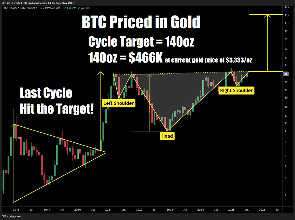 SuperBitcoinBro's tweet image. $BTC vs gold