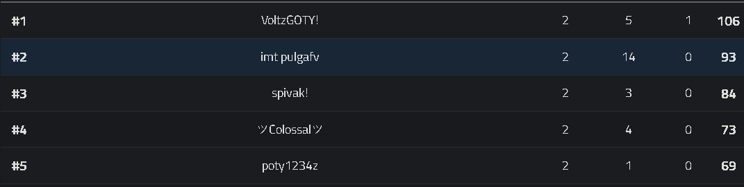 top 2 en solo cc 😎