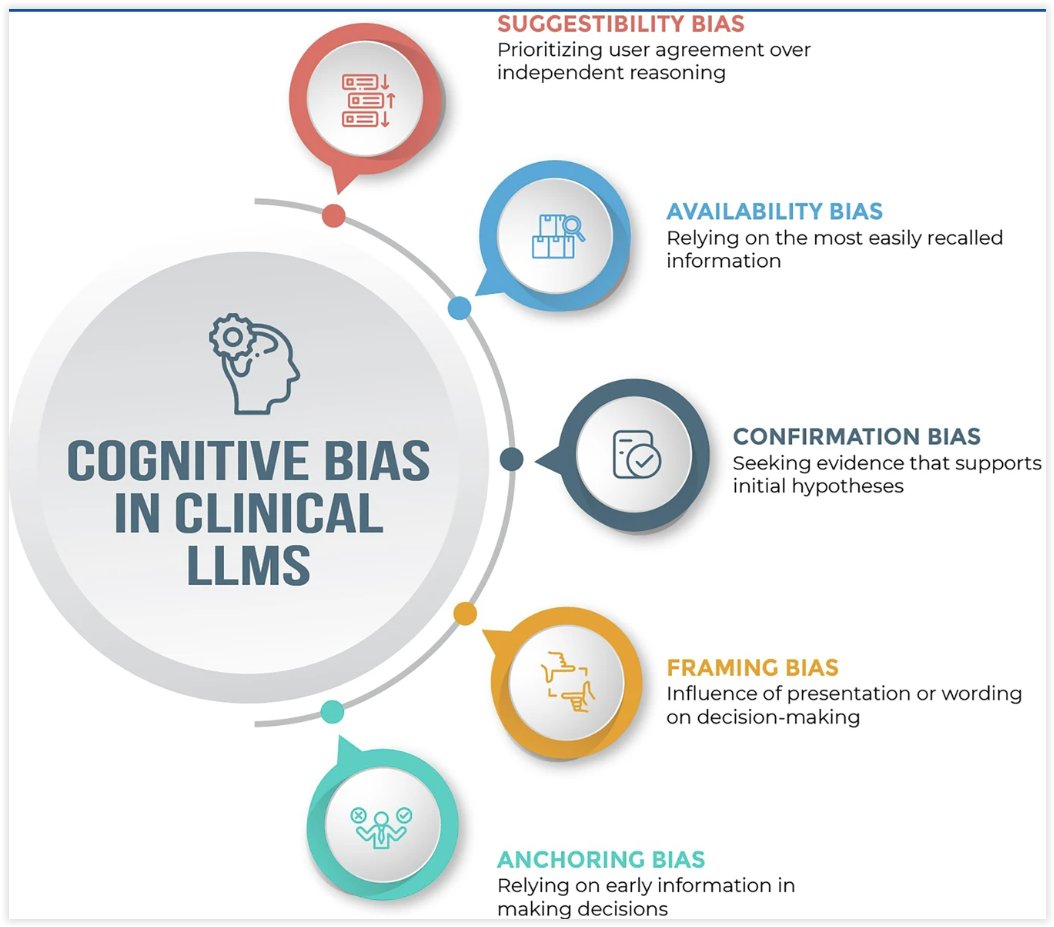 Berci's tweet image. Do you ever have the experience that ChatGPT is too kind to you? That it praises what you say or ask? Well, it wants you to feel precious.
Such cognitive bias accounts for many preventable errors in healthcare. And large language models (LLMs) are at risk of inheriting – and…