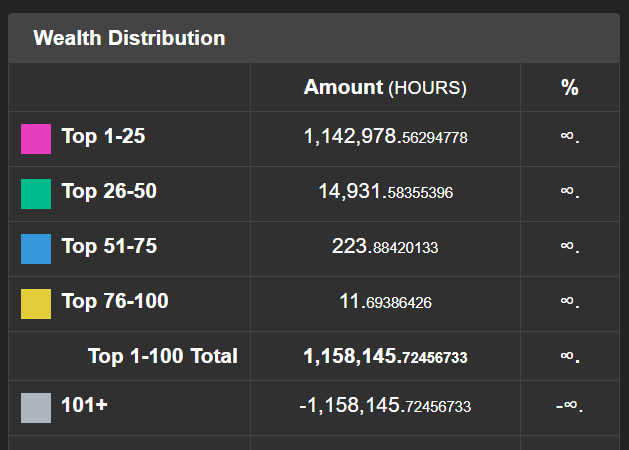 Buildmyhours's tweet photo. We are now over 1.15 million coins mined by the first to find community!  

#buildmyhours #hourscoin #crypto #AviationNews https://t.co/NzIZt1lXAO