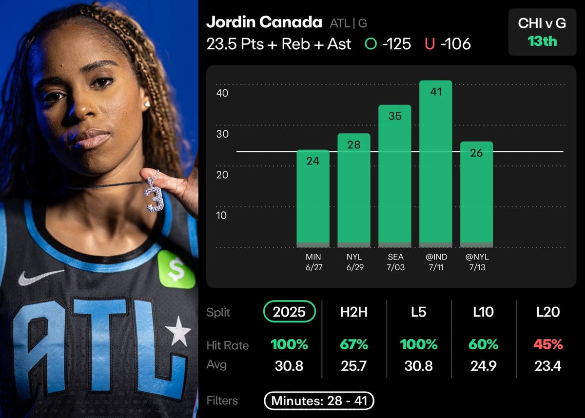 WNBA Wednesday Prop #1🏀

Jordin Canada O 23.5 PRA (-125)
 
- Rhyne Howard is out for the rest of June with a knee injury. Canada has covered this line in 2/2 games without Howard this season, posting finishes of 35 and 26 PRA. 

- With her off the court, Canada has averaged a