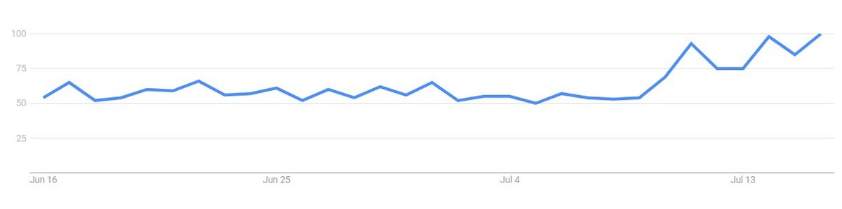 Interest in “buy Bitcoin” just soared to a 30-day high.  

76% jump in search volume since the past month.

But despite that surge, Bitcoin’s price action hasn't slowed.

 That kind of early FOMO often precedes quick pullbacks when retail chases late.

Feels like public