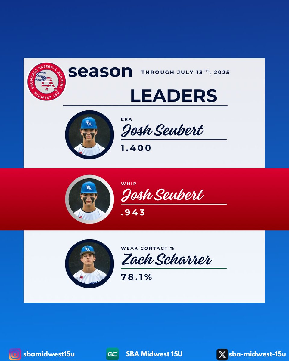 Our season leaders through Monday! #sbamidwest <a href="/DCCBaseball1/">DCC Baseball</a> <a href="/OLSMBaseball/">OLSM Baseball</a>