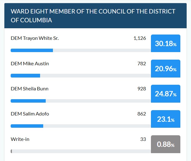 Anc5E08's tweet image. First results @tomsherwood @ricebilldc @DCNewsNow @DCNewsLive @wcp @postlocal @7NewsDC @nbcwashington @wusa9 @politicshour @WashInformer @dclinenews
