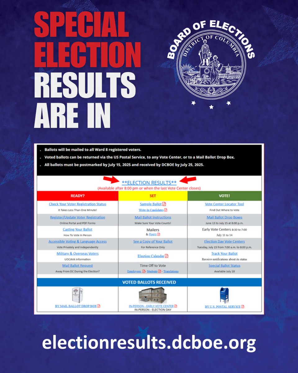 Vote4DC's tweet image. 2025 Ward 8 Special Election results are now available at electionresults.dcboe.org. We will provide updates on a rolling basis. Check back here for additional updates. #vote4dc