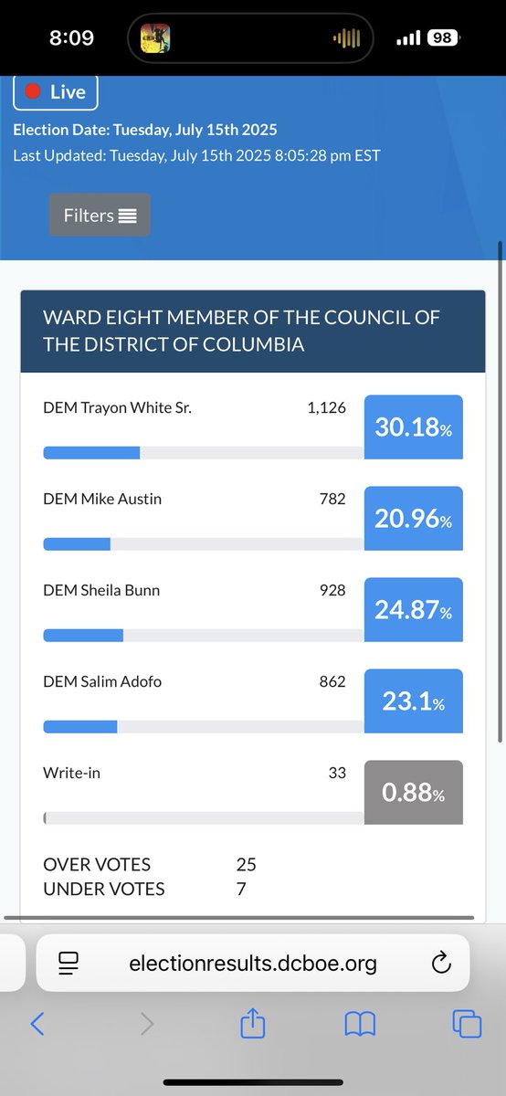 AlexKomaDC's tweet image. First results are in: Trayon White leads by a few hundred votes over Sheila Bunn, but pretty close. These are likely all the early votes and we need to wait for Election Day tallies.