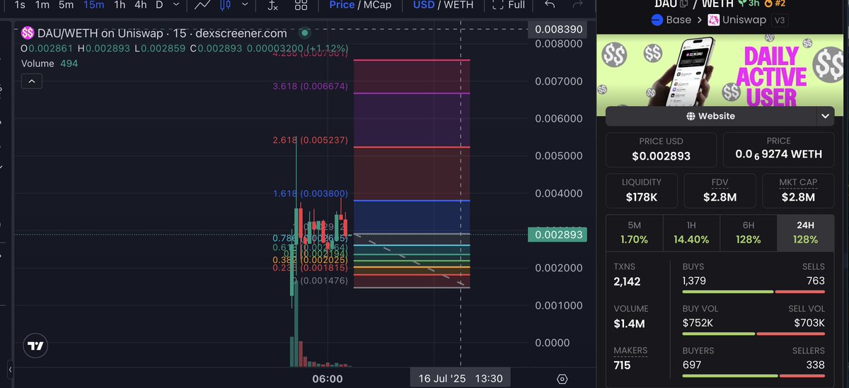 $DAU Looking good here

add more, next stop is 6M mcap