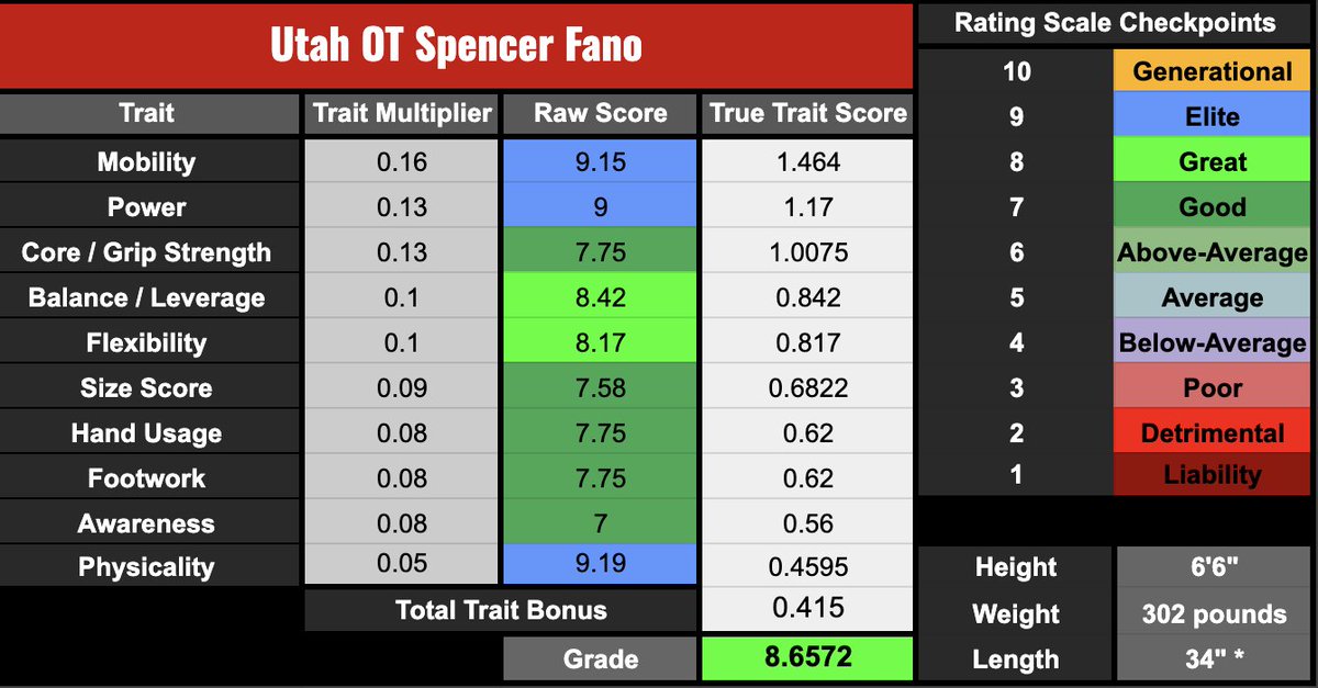 IC_Draft's tweet image. So here's what I got so far for Caleb Lomu and Spencer Fano.
They're very, VERY close.
Lomu is the more advanced pass protector imo, with elite flexibility as a failsafe. Fano is the more powerful run blocker, with tons of untapped potential still to achieve in pass pro.