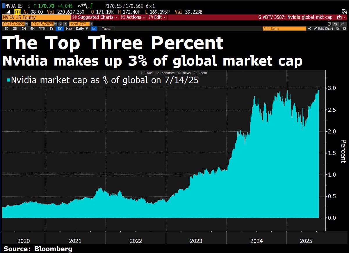 DavidInglesTV's tweet image. Nvidia is 3% of global market cap. The other 82,292 stocks (Bloomberg-tracked primary listings) make up the other 97%