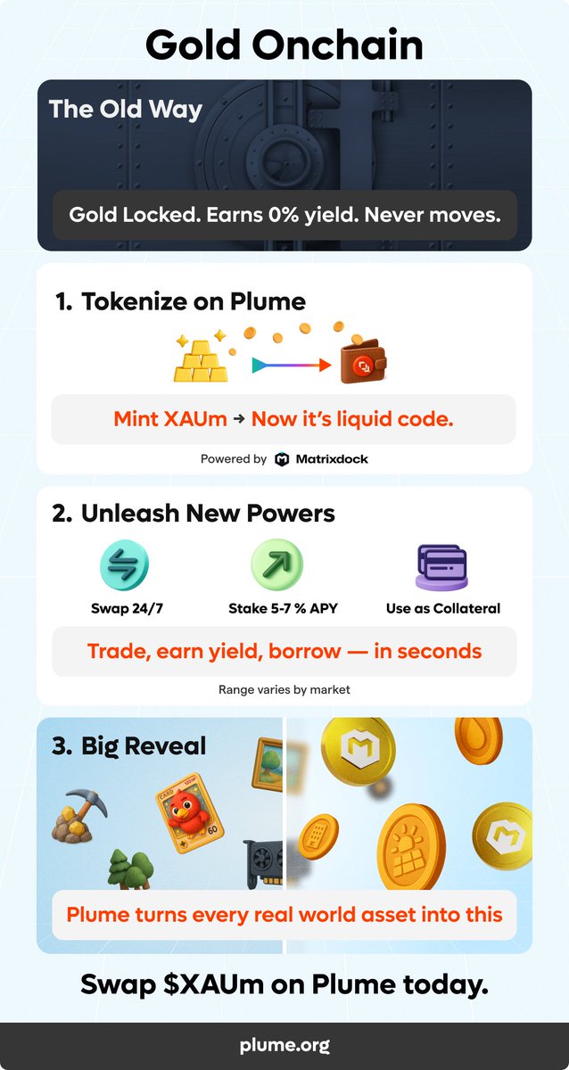 0xAli | Proud Linean | (@khalipa27) on Twitter photo Do you remember when I said $PLUME is the Greatest RWA project?
<a href="/plumenetwork/">Plume - RWAfi Chain</a>
and the team behind the project is expert on making real world assets on-chain?
Have you seen their latest news ?
Now you can BUY ACTUAL GOLD ON-CHAIN with $PLUME !
The first of its kind feature for Do you remember when I said $PLUME is the Greatest RWA project?
<a href="/plumenetwork/">Plume - RWAfi Chain</a>
and the team behind the project is expert on making real world assets on-chain?
Have you seen their latest news ?
Now you can BUY ACTUAL GOLD ON-CHAIN with $PLUME !
The first of its kind feature for