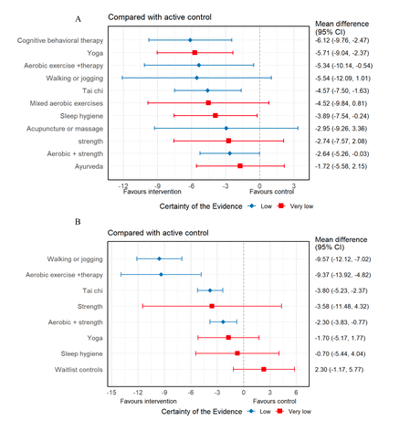 J P Fanton (@healthyfellow) on Twitter photo #Yoga, Tai Chi, #walking & #jogging may be best forms of #exercise for #insomnia
eurekalert.org/news-releases/…
Free, Full Paper: ebm.bmj.com/content/early/…
<a href="/_atanas_/">Atanas G. Atanasov</a> <a href="/_INPST/">International Natural Product Sciences Taskforce</a> <a href="/ScienceCommuni2/">Science Communication</a> <a href="/DHPSP/">Digital Health and Patient Safety Platform</a> <a href="/sleepdiplomat/">Matt Walker</a> <a href="/ChrisPalmerMD/">Chris Palmer, MD</a> <a href="/_MCRicardo_/">🔬 RicardoMontes</a> <a href="/HeidiHmoretti/">TheHealthyRD</a> <a href="/PsychToday/">Psychology Today</a> <a href="/NicoleStuartLA/">Nicole Stuart</a> #Yoga, Tai Chi, #walking & #jogging may be best forms of #exercise for #insomnia
eurekalert.org/news-releases/…
Free, Full Paper: ebm.bmj.com/content/early/…
<a href="/_atanas_/">Atanas G. Atanasov</a> <a href="/_INPST/">International Natural Product Sciences Taskforce</a> <a href="/ScienceCommuni2/">Science Communication</a> <a href="/DHPSP/">Digital Health and Patient Safety Platform</a> <a href="/sleepdiplomat/">Matt Walker</a> <a href="/ChrisPalmerMD/">Chris Palmer, MD</a> <a href="/_MCRicardo_/">🔬 RicardoMontes</a> <a href="/HeidiHmoretti/">TheHealthyRD</a> <a href="/PsychToday/">Psychology Today</a> <a href="/NicoleStuartLA/">Nicole Stuart</a>