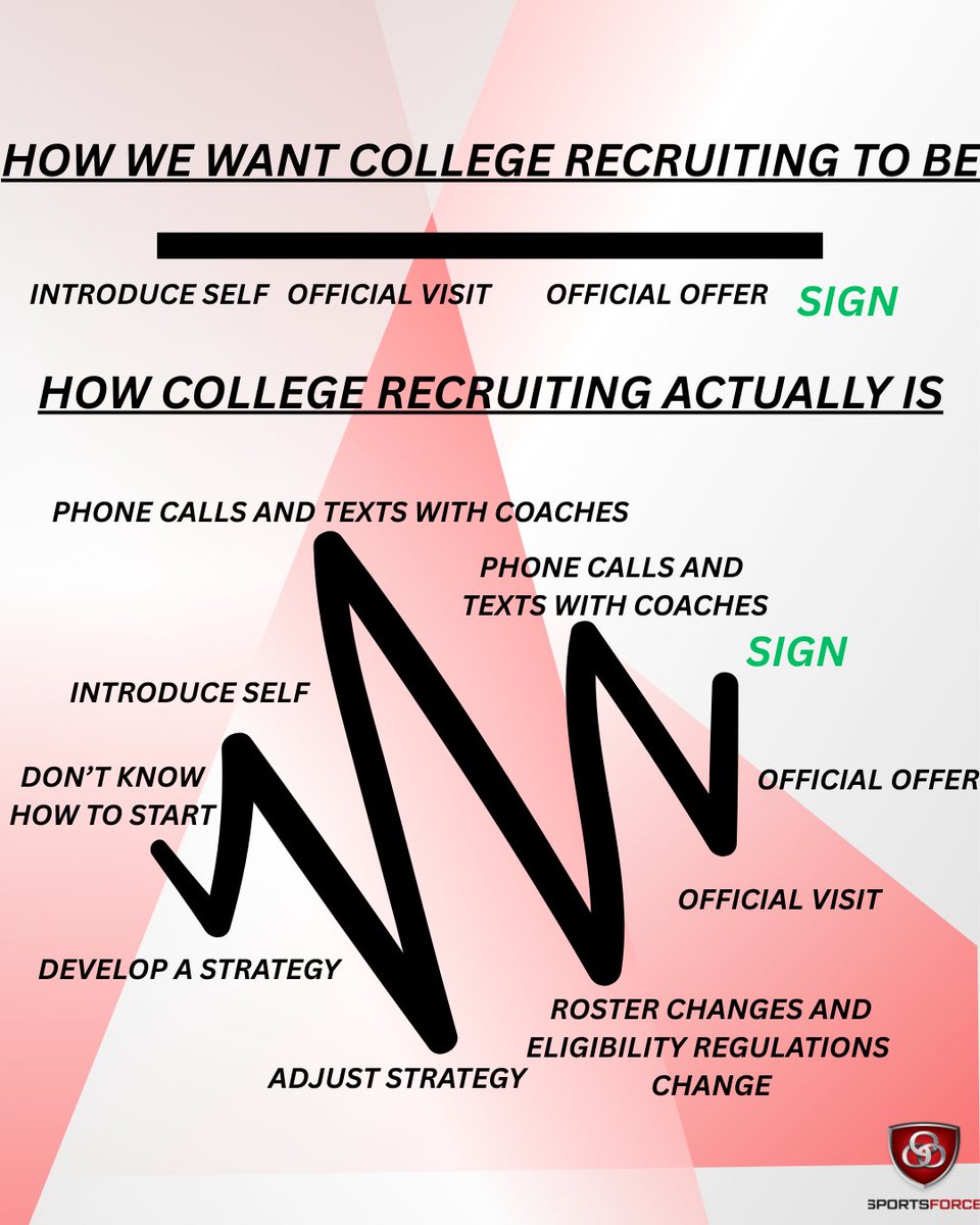CoachSkinner11's tweet image. The #1 recruiting mistake? Waiting for college coaches to find you. Be proactive, build relationships, and market yourself.  It is not a linear journey- but it is a rewarding one. #BaseballRecruiting #GetNoticed