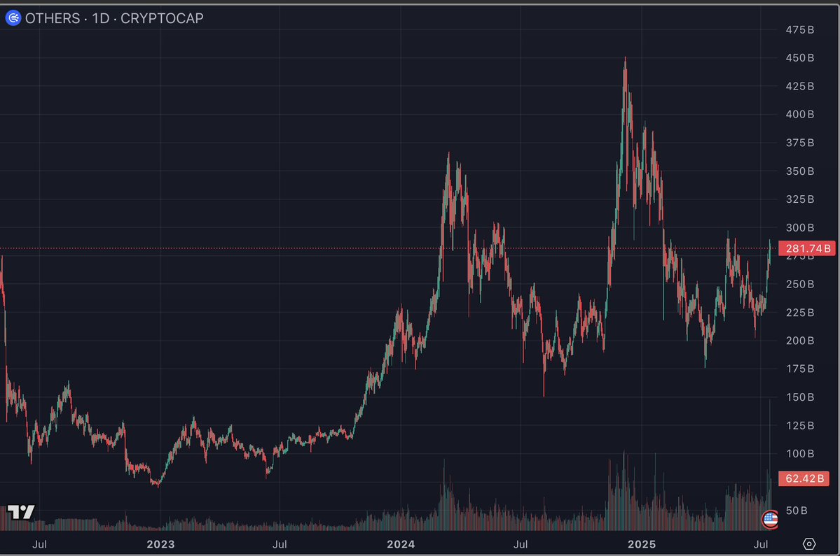 HansonBirringer's tweet image. The largest ICO in SOL ecosystem and all attention is on $HYPE for being #1 venue to trade it and now on $ETH for finally showing signs of life as we have bitcoin overhang from the ancient $BTC wallet waking up

Perfect conditions for $SOL yet complete utter lack of bid (not…
