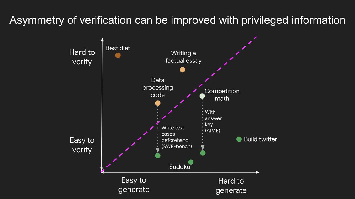 _jasonwei's tweet image. New blog post about asymmetry of verification and "verifier's law": jasonwei.net/blog/asymmetry…
Asymmetry of verification–the idea that some tasks are much easier to verify than to solve–is becoming an important idea as we have RL that finally works generally.
Great examples of…
