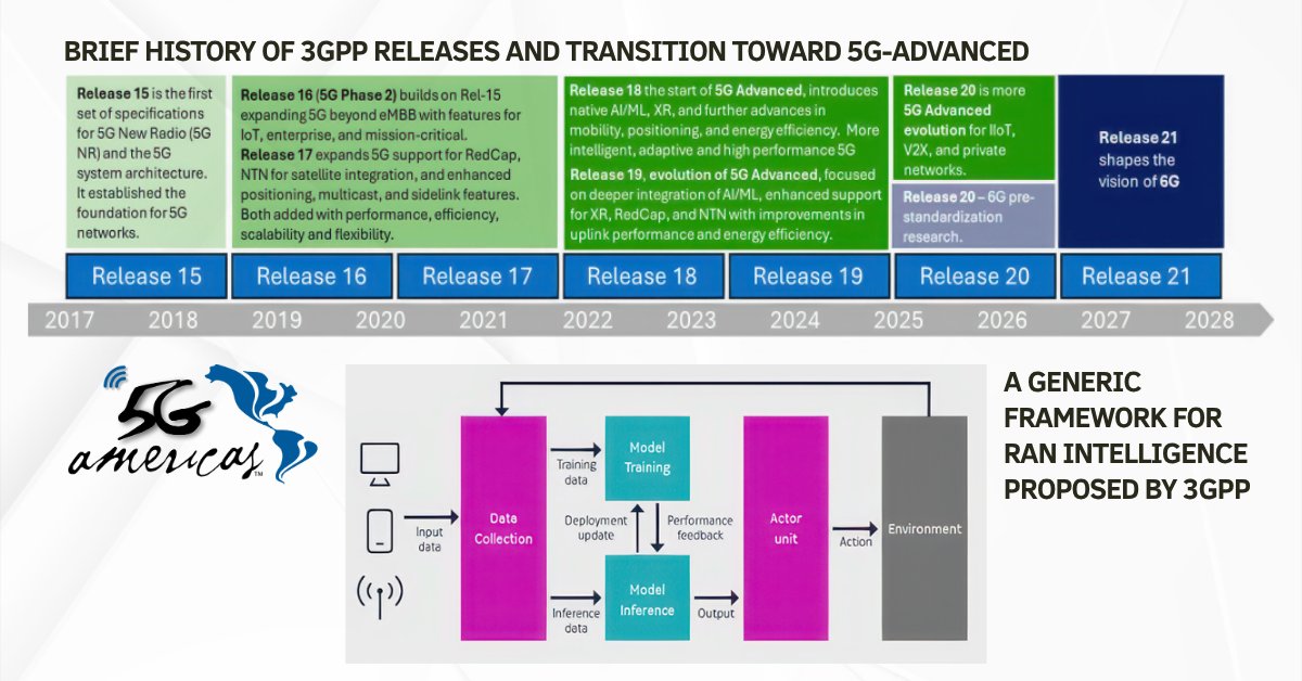 TeckNexus's tweet photo. 5G-Advanced = AI-powered, energy-efficient, and 6G-ready.
๐ 30% less energy
๐ก Real-time XR & industrial IoT
๐ฐ๏ธ Global NTN integration
๐ญ Private networks at scale
Read how ๐ https://t.co/ONIIqJU8sZ
#5GAdvanced #6G #Telecom #AI #IoT #5G #SmartNetworks #NTN https://t.co/ggmlzjOB6T