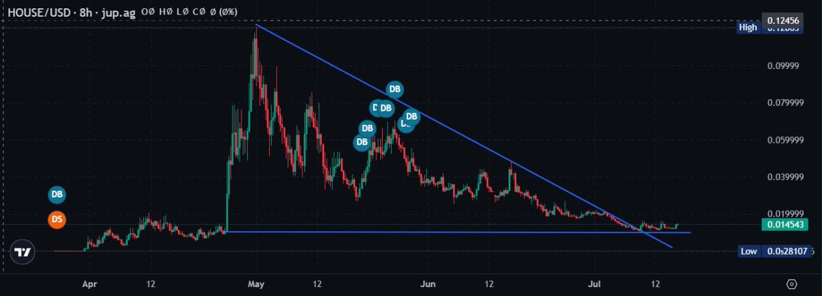 All I can say is 80% odds that $house is going to have a major breakout candle (minimum 2x) from literally right here

I just bought more &amp; recommend you to do the same
