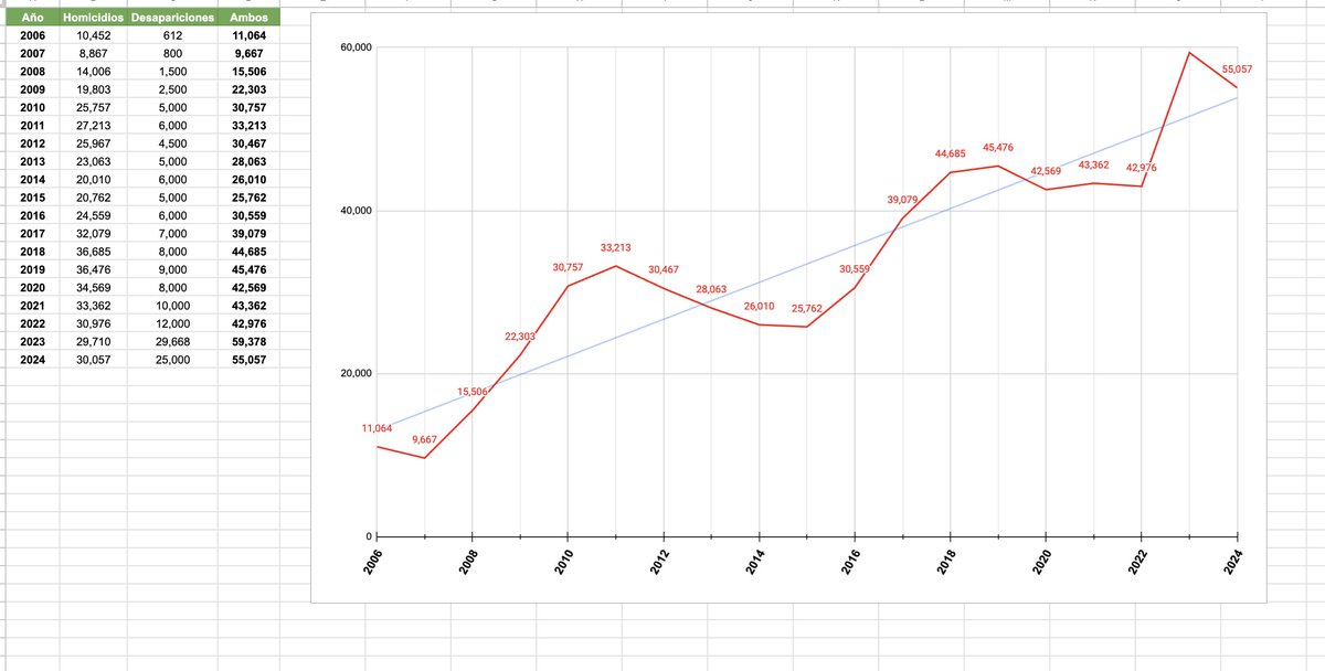 Y si, con esos datos, sumo las desapariciones a los homicidios... 

Me da esta otra gráfica... Siempre ascendente.

Para qué mejorar la seguridad si puedes esconder los homicidios... ¿No, <a href="/Claudiashein/">Claudia Sheinbaum Pardo</a>?