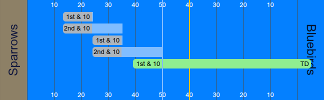 Also, Boise gets a blue football field.