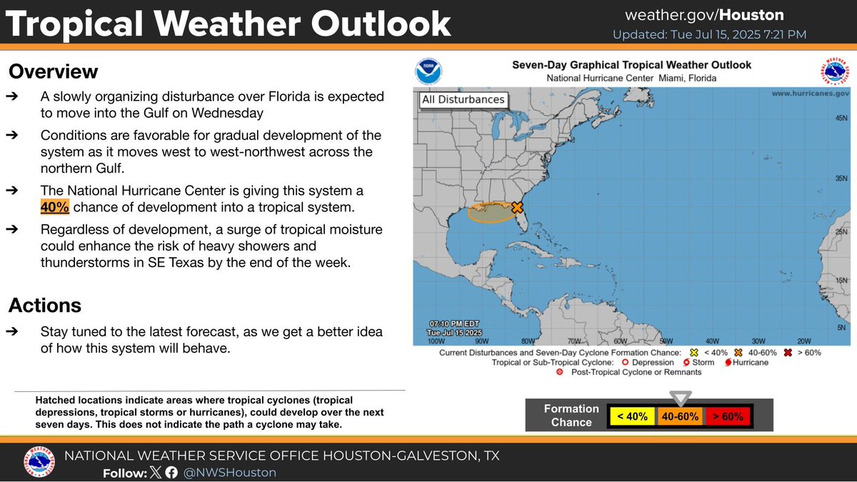 NWSHouston's tweet image. We're still monitoring the northern Gulf for tropical development as a disturbance pushes through the area. Regardless of development, SE Texas may still experience heavier showers/storms during the end of the week. Stay tunned for additional updates. #TXwx #HOUwx