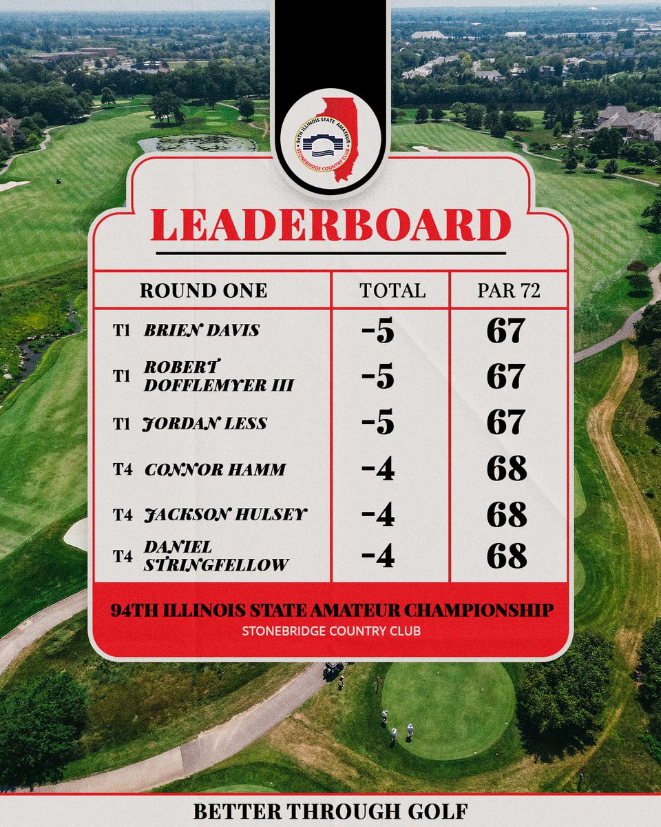 Mid-am mayhem!

Traditionally an event dominated by college players, Day 1 of the 94th #ILStateAm belonged to the 25-and-over crowd. Brien Davis, Robert Dofflemyer III and Jordan Less sit tied atop the leaderboard following 5-under 67s at Stonebridge Country Club.

Head to