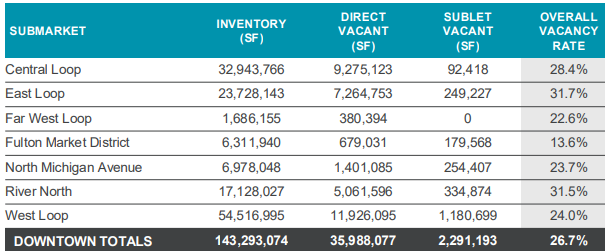 FCNightingale's tweet image. 3/4
Chicago, Illinois office vacancy rate Q2 at 26.7%.
River North 31.5%
East Loop 31.7%
Central Loop 28.4%
-cushmanandwakefield
#commercialrealestate