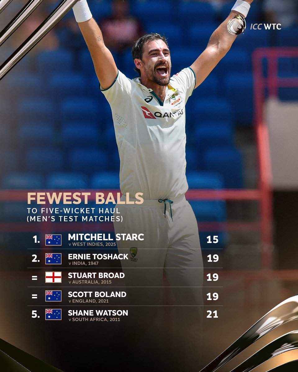 ICC's tweet photo. Re-writing the history books with a vicious pink-ball spell 📚

The staggering #WIvAUS numbers 👉 https://t.co/Nmu9Gu2X6D

#WTC27 https://t.co/WXq7Z2AOWU