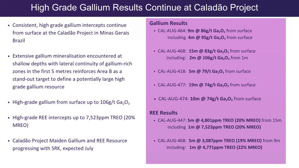 Axel_REE's tweet photo. Extensive #gallium mineralisation up to 106g/t Ga₂O₃ from surface confirms strong lateral continuity in the top 5m at our Caladão Project, Brazil. #REE intercepts up to 7,523ppm TREO also recorded. Maiden MRE for Area A due in July.

Read more: https://t.co/5IqXfmk3Rb

$AXL https://t.co/IEe8HpvW3s