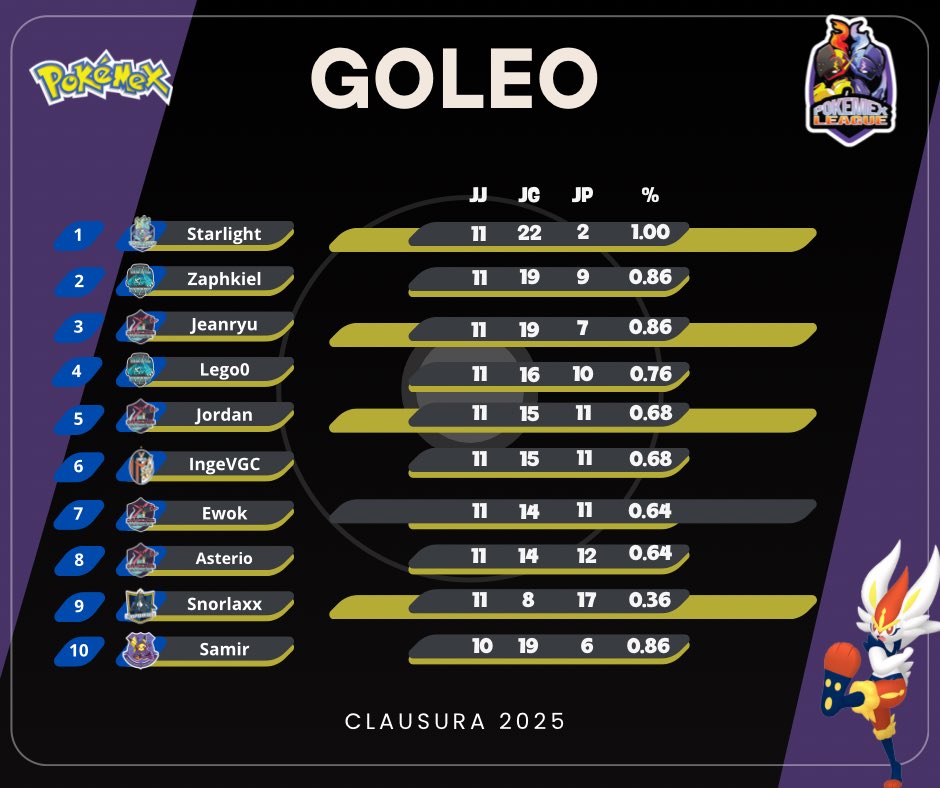 pokemex's tweet image. 🔥 ¡GOLEO FINAL CLAUSURA 2025! 🔥
Starlight ⭐ se corona como el máximo rompeequipos con 22 victorias 😱
¡Gracias a todos los que formaron parte de esta gran temporada!
Nos vemos en la próxima edición 🏆
#LigaPokemex #VGC #Pokémon