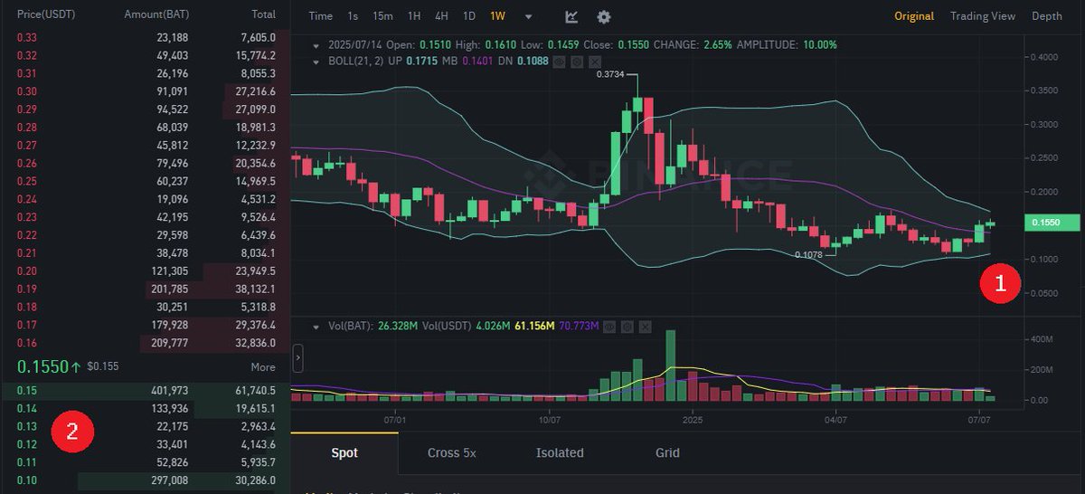 $BAT weekly news📰
1⃣On a weekly Bollinger a breakthrough from a MB line was achieved last week. Since January $BAT was under the moving average line.
2⃣Strong sentiment of a new retail. Correlation with $BTC currently stands at 0.98. Majority volume at <a href="/HTX_Global/">HTX</a> CEX.