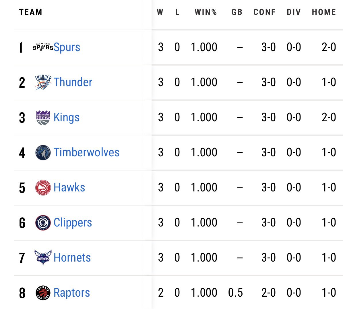 SkyedOKC's tweet image. the Thunder have the chance to be the first team EVER to win the NBA championship then the summer league championship the following season
top 4 teams advance to the summer league final four with the Championship game on Sunday July 20