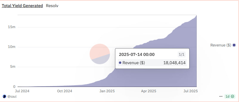DigimonCBA's tweet photo. $RESOLV revenue grew from 2,500,000$ at the start of 2025 to 18,000,000$ , a 15,500,000$ increase YTD (620%)

Daily revenue is averaging 100,000$/ day  

2,500,000$ in revenue since TGE alone   

The coin is trading at 40,000,000$ MC with these metrics. https://t.co/9SkHXFhjgb