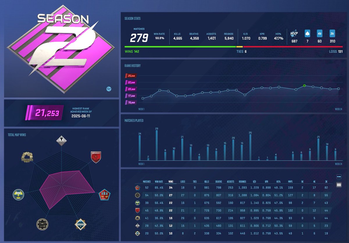 Luis__CS2's tweet image. Season 2 stats
