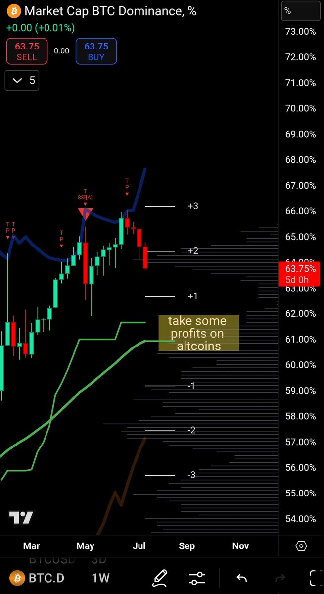 TrendRidersTR's tweet image. While bitcoin dominance keeps falling , here Is a great levels to take profits.