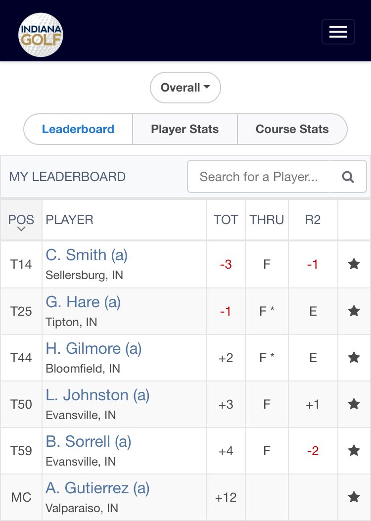 BallStateMGolf's tweet image. Heading into the final round @DCC_Muncie…….
5 of our 6 make the cut with Carter Smith leading the way. We also have 5 other Cardinals in the top 25. Timothy Wiseman & McCormick Clouser lead the alumni charge! 🔴⚪️💪🏽