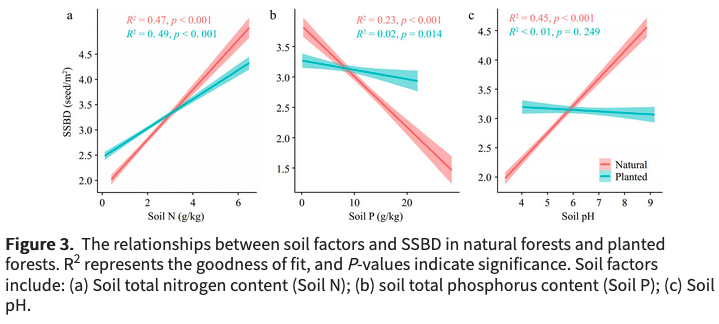 J P Fanton (@healthyfellow) on Twitter photo Planted #forests store more #seeds than natural ones: A surprising boost for #reforestation
eurekalert.org/news-releases/…
Free, Full Paper: maxapress.com/article/doi/10…
<a href="/_atanas_/">Atanas G. Atanasov</a> <a href="/_INPST/">International Natural Product Sciences Taskforce</a> <a href="/ScienceCommuni2/">Science Communication</a> <a href="/DHPSP/">Digital Health and Patient Safety Platform</a> <a href="/REGENETARIANISM/">REGENETARIANISM תִּקּוּן עוֹלָם</a> <a href="/robbwolf/">Robb Wolf</a> <a href="/goodnewsnetwork/">Good News Network</a> <a href="/johnlapuma/">Dr John La Puma</a> <a href="/forestservice/">USDA Forest Service</a> Planted #forests store more #seeds than natural ones: A surprising boost for #reforestation
eurekalert.org/news-releases/…
Free, Full Paper: maxapress.com/article/doi/10…
<a href="/_atanas_/">Atanas G. Atanasov</a> <a href="/_INPST/">International Natural Product Sciences Taskforce</a> <a href="/ScienceCommuni2/">Science Communication</a> <a href="/DHPSP/">Digital Health and Patient Safety Platform</a> <a href="/REGENETARIANISM/">REGENETARIANISM תִּקּוּן עוֹלָם</a> <a href="/robbwolf/">Robb Wolf</a> <a href="/goodnewsnetwork/">Good News Network</a> <a href="/johnlapuma/">Dr John La Puma</a> <a href="/forestservice/">USDA Forest Service</a>